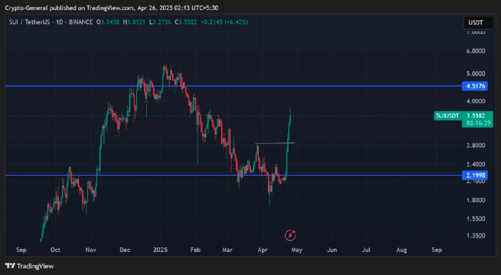1-day SUI/USDT Chart