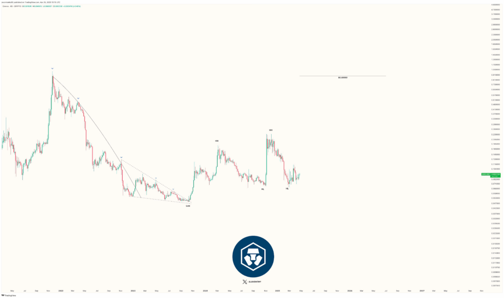 CRO coin price