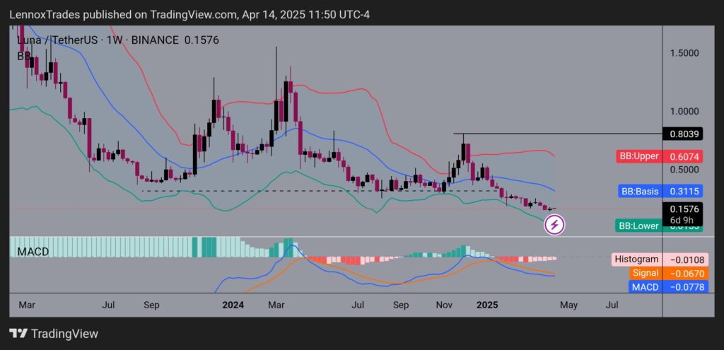 LUNA weekly chart