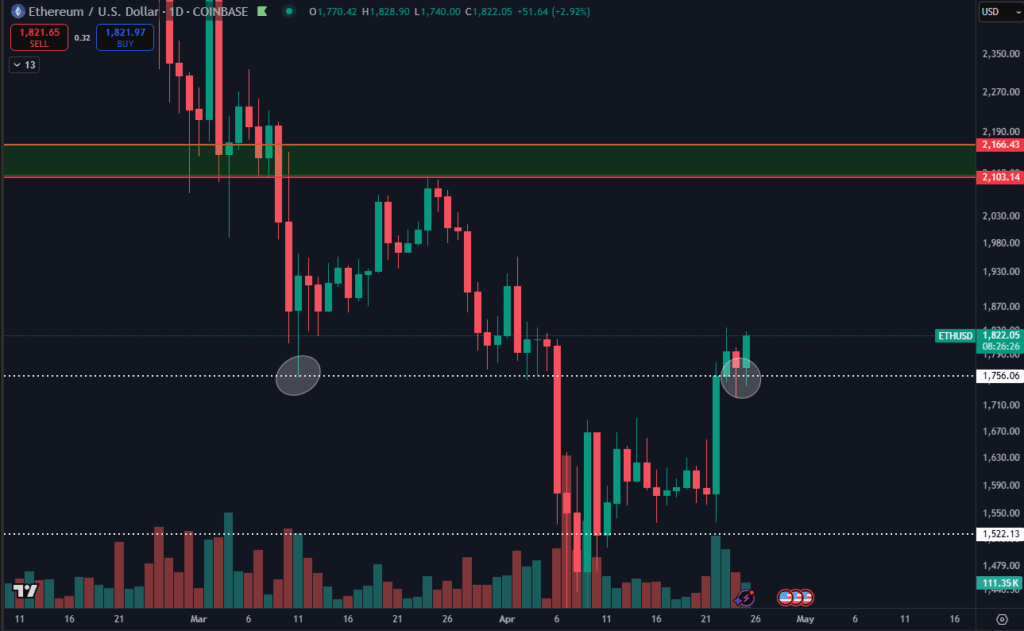ETH daily chart