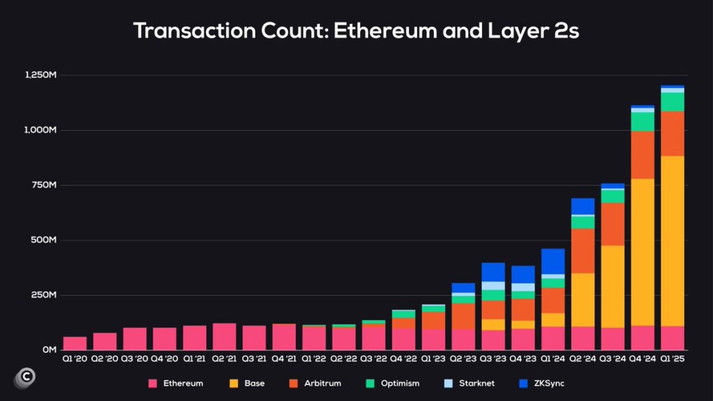 Transaction count
