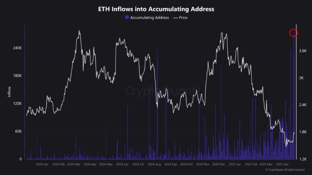 ETH inflows