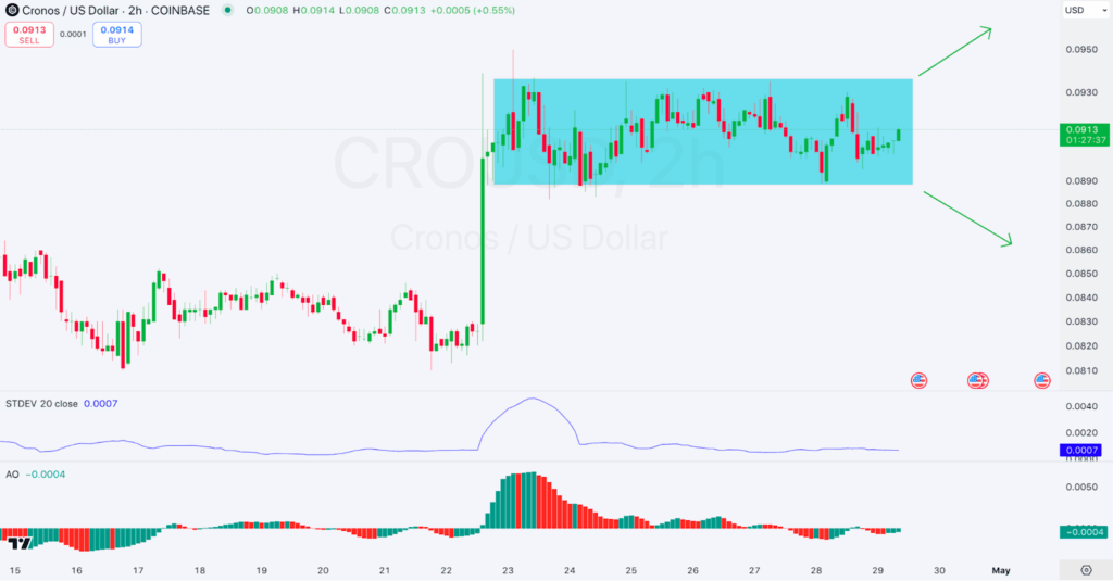 2-hour CRO/USD Chart