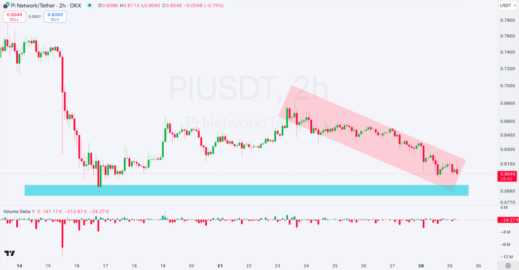 2-hour PI/USDT Chart