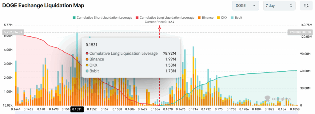 DOGE Exchange Liquidation Map