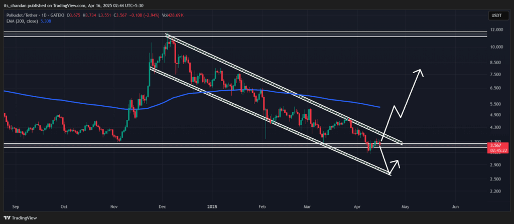 DOTUSDT 4-Hour Chart