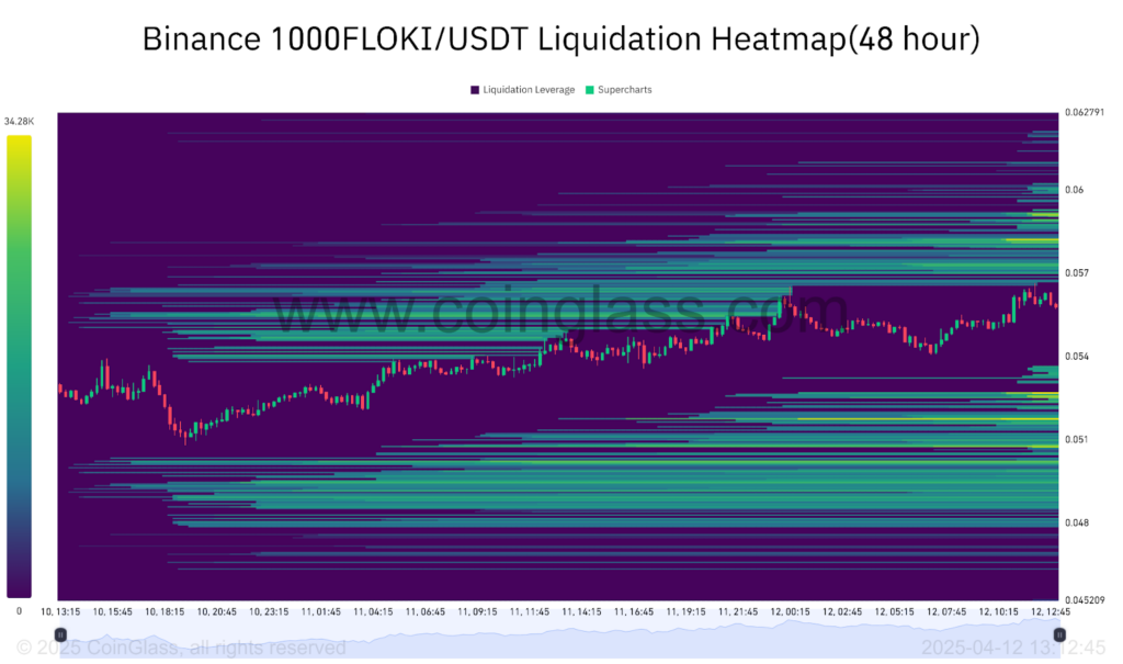 FLOKI liquidation heatmap