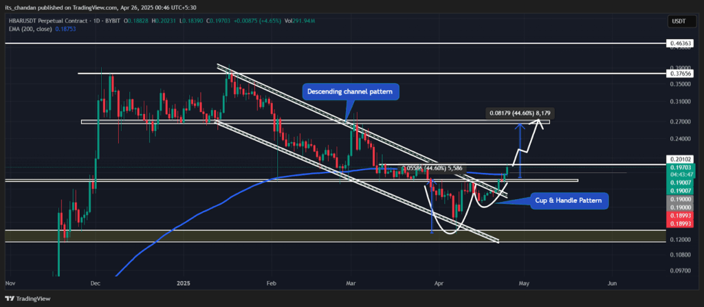 HBAR/USDT Daily Chart