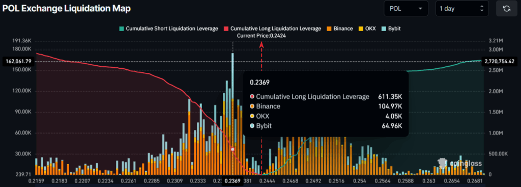 POL Exchange Liquidation Map