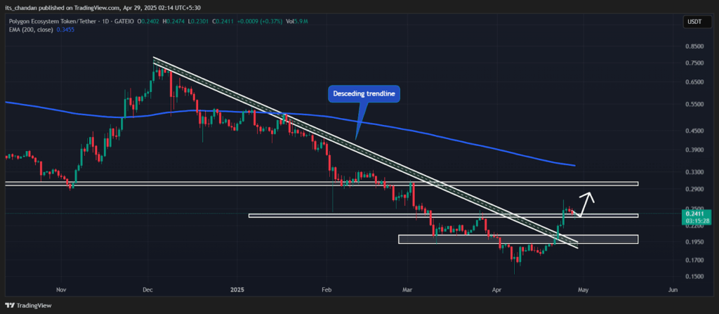 POLUSDT Daily Chart