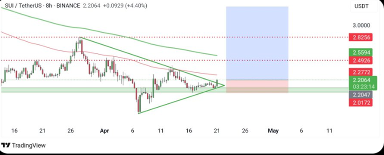 SUI Price Chart