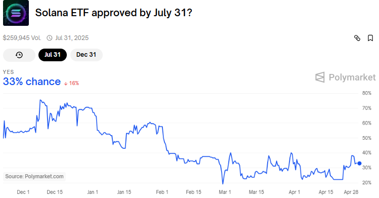 SOL ETF probability by July 31
