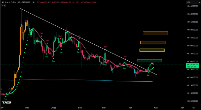 xlm price chart
