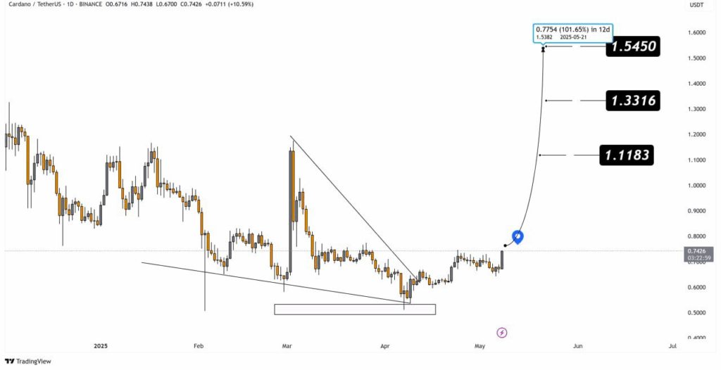 1-day ADA/USDT Chart