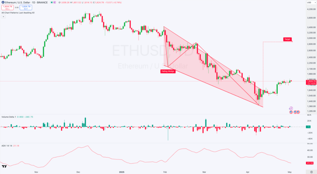 1-day ETH/USD Chart