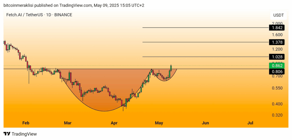 1-day FET/USDT Chart