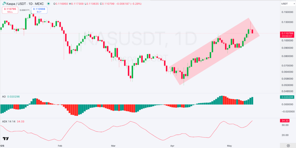 1-day KAS/USDT Chart