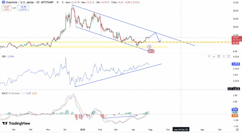 chainlink price chart