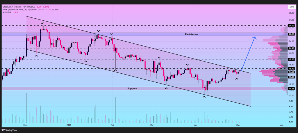 1-day LINK/USDT Chart