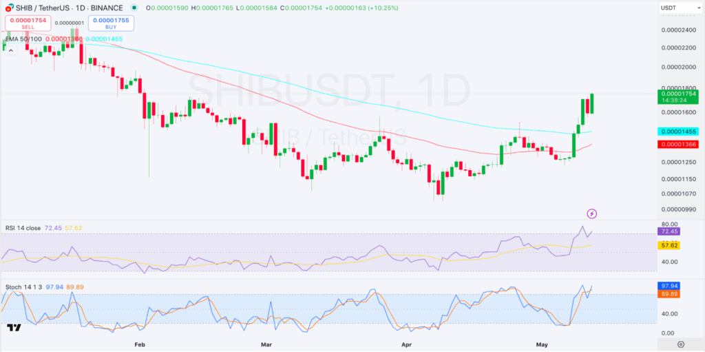 1-day SHIB/USDT Chart