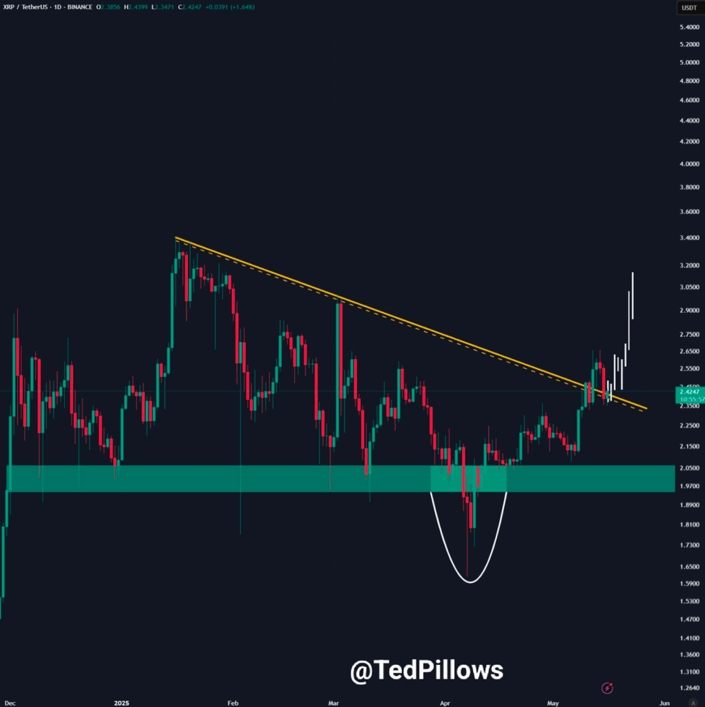 1-day XRP/USDT