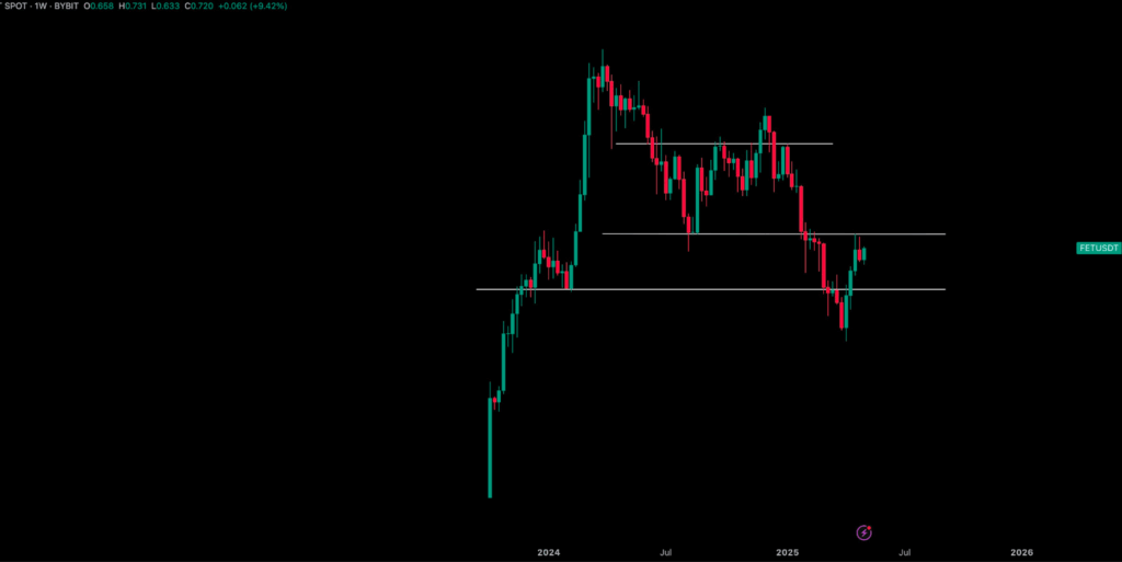 1-week FET/USDT Chart