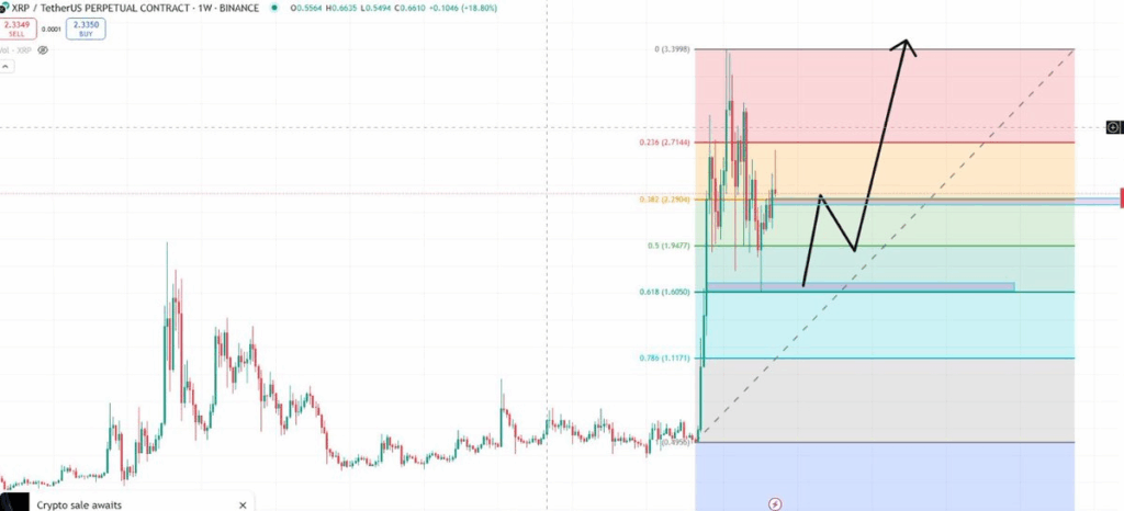 1-week XRP Chart