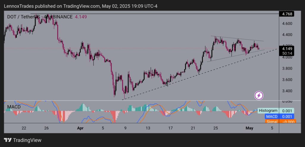 Polkadot price chart