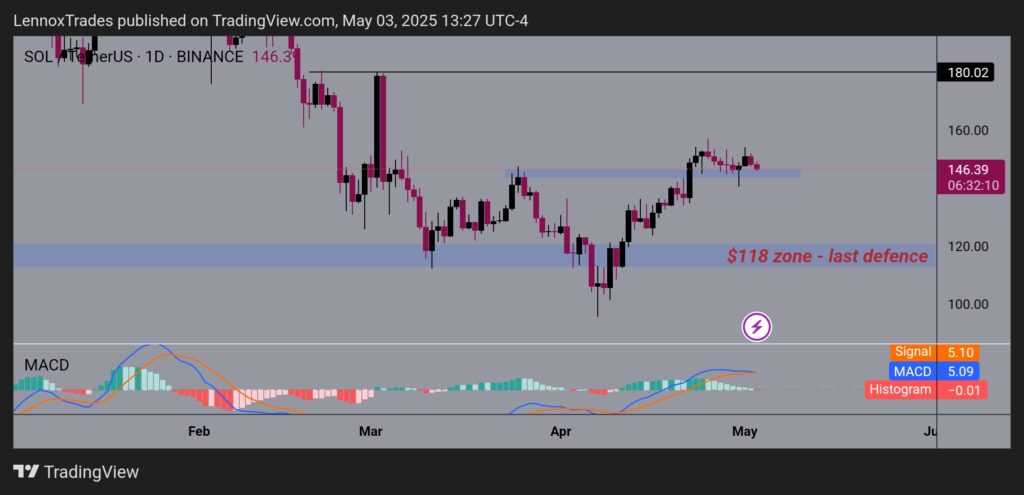 Solana daily chart