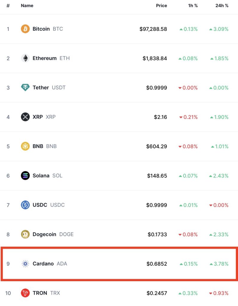Top 10 by market cap