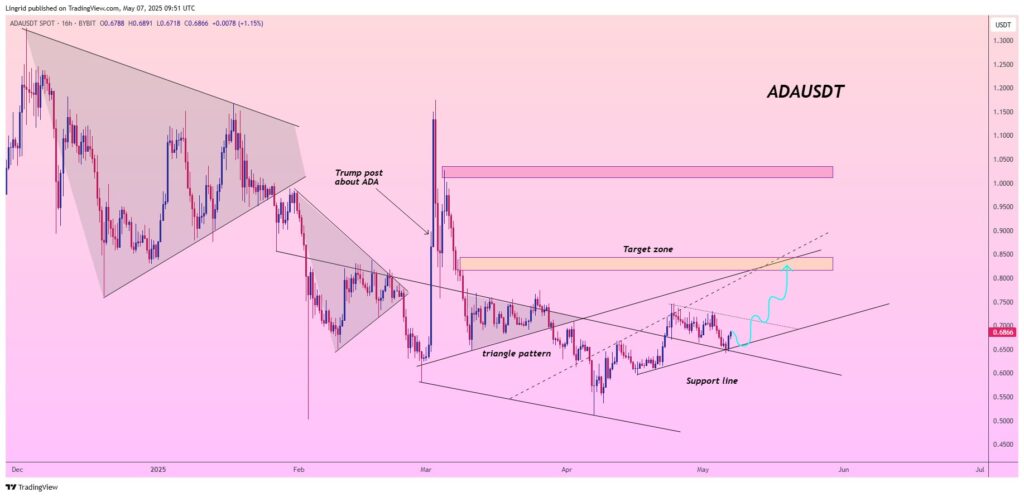 Cardano price chart