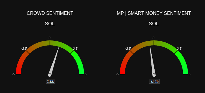 SOL market sentiment