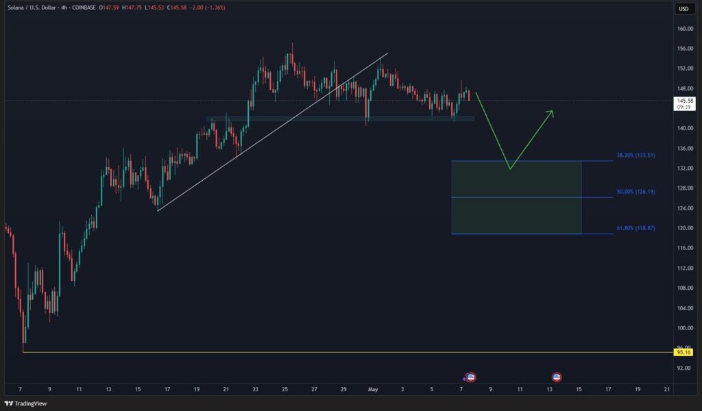 Solana price chart