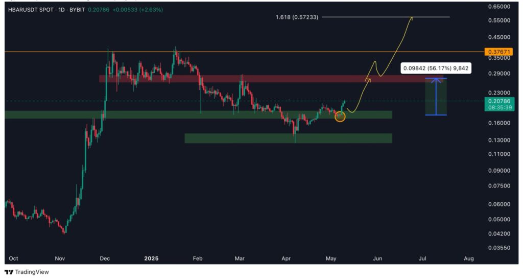 HBAR price chart