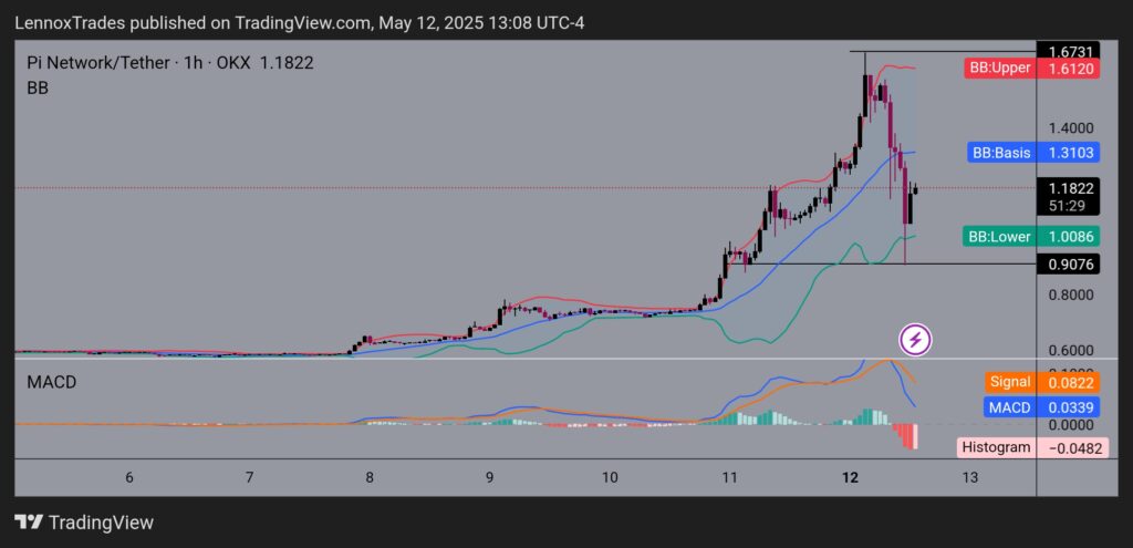 PI price chart