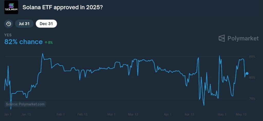 Solana ETF approval odds by December 31