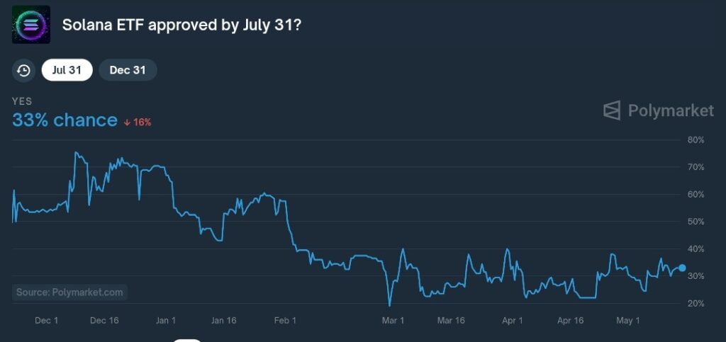 Solana ETF approval odds by July 31