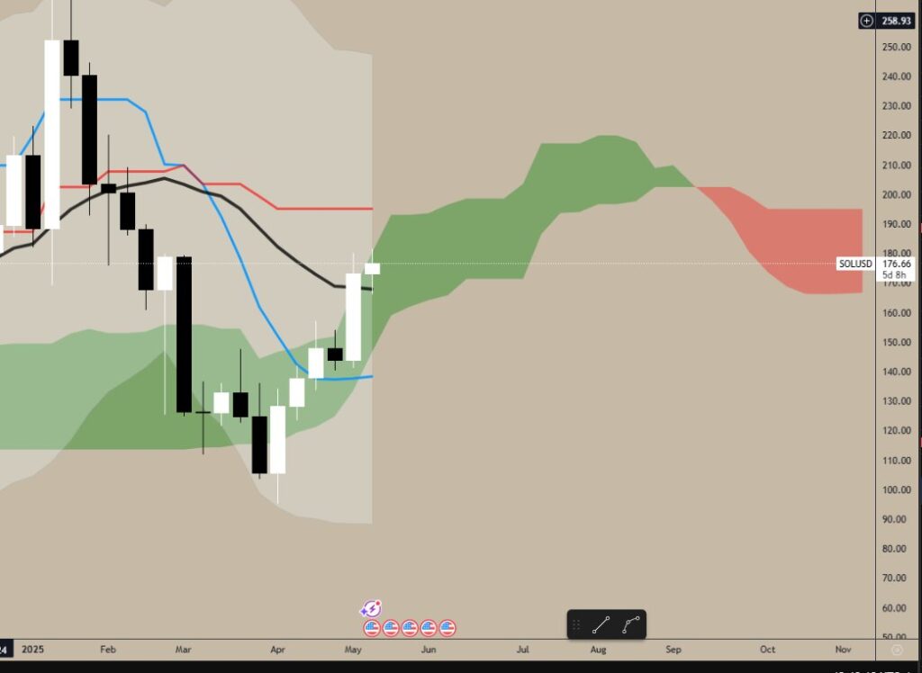 SOL weekly chart