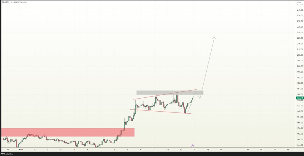 Solana 2-hour price chart