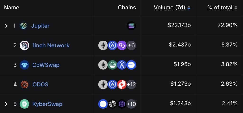 DEX aggregators volume