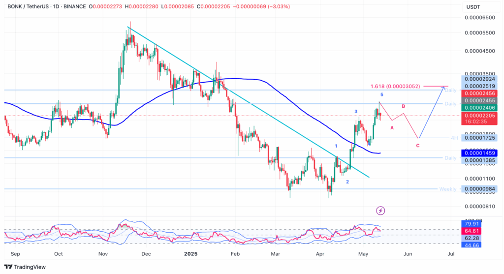 BONK daily price chart