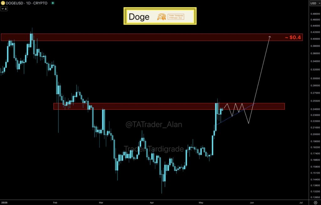 Dogecoin price chart