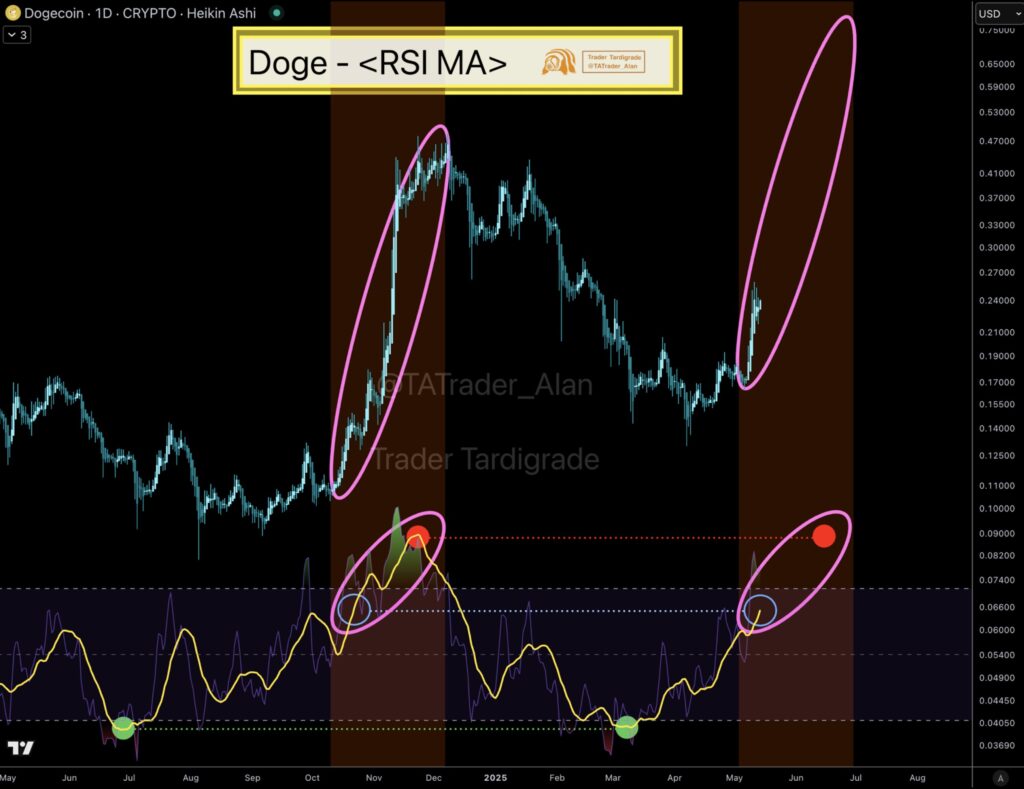 Dogecoin RSI chart