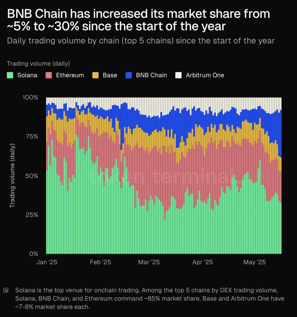 Chain trading volumes