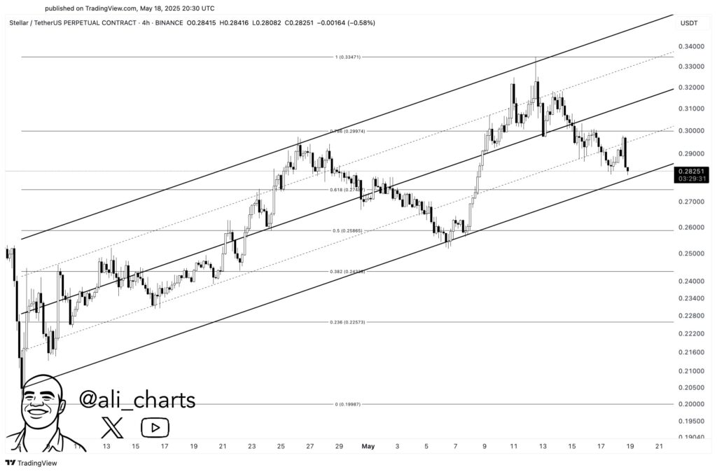 XLM price chart