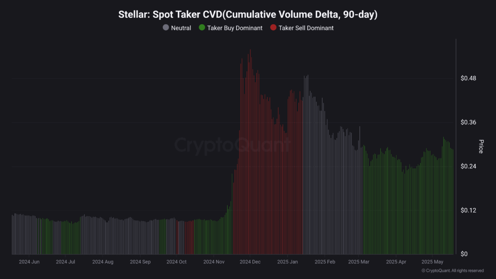XLM spot taker CVD