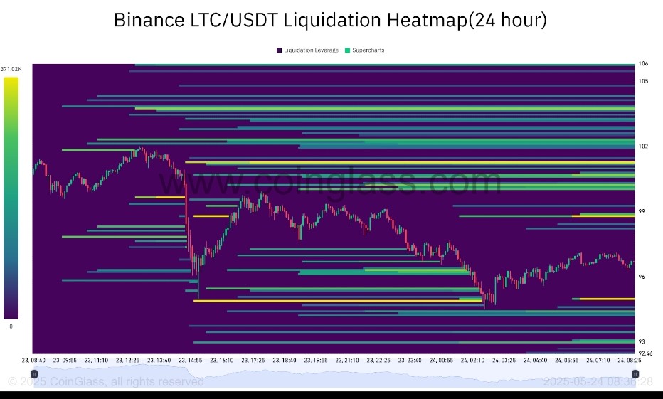 LTC liquidation heatmap