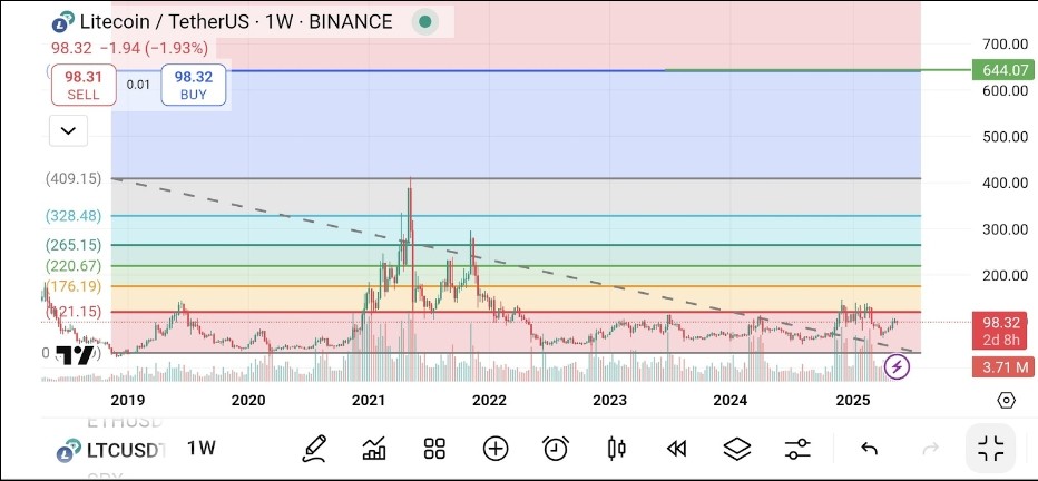 LTC price chart