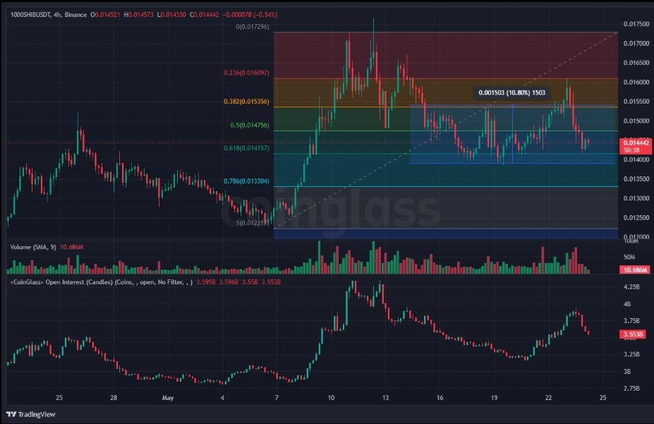 Shiba Inu coin price chart