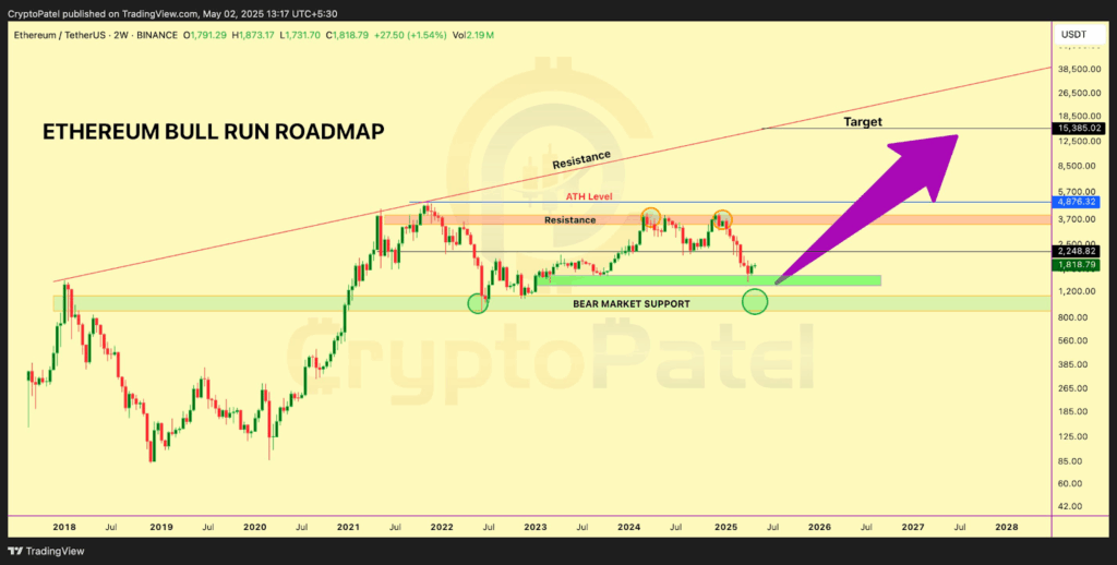 2-week ETH/USDT chart